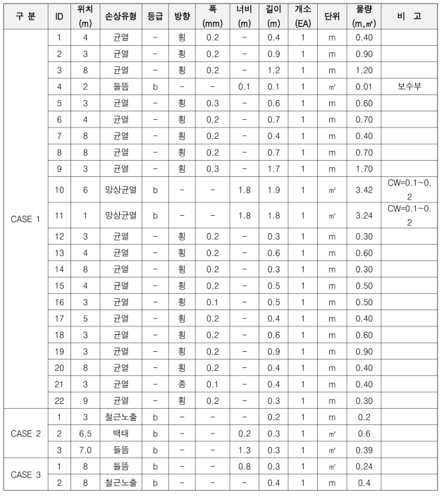 시험벽체의 균열손상 물량집계표