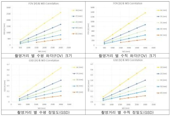 렌즈종류별 촬영거리에 의한 화각(FOV) 및 정밀도(GSD) 추세 분석