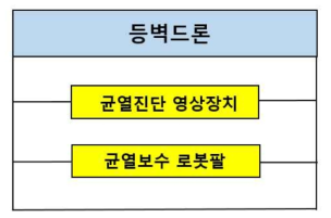 등벽드론 진단 · 보수시스템 구성도