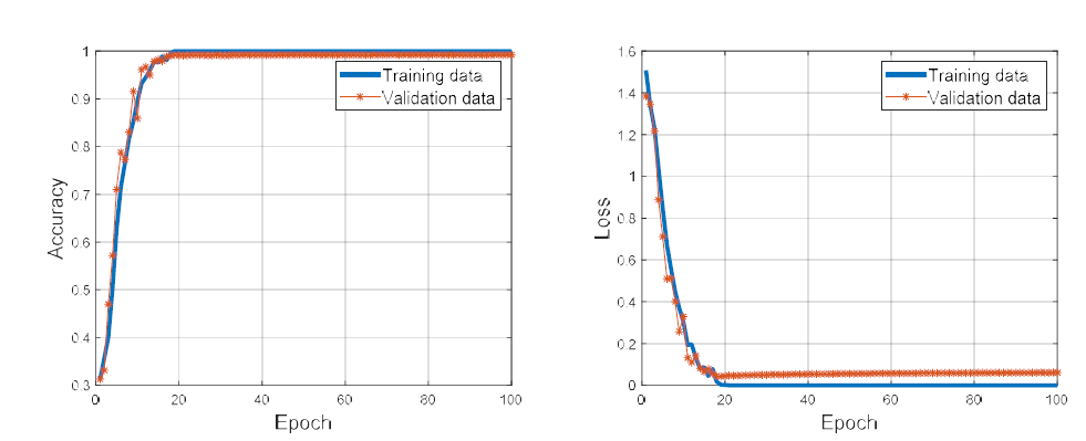 제안모델의 학습 및 검증 데이터 수렴 성능
