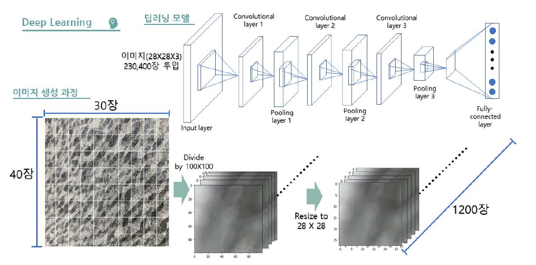 Deep Learning 알고리즘 개요