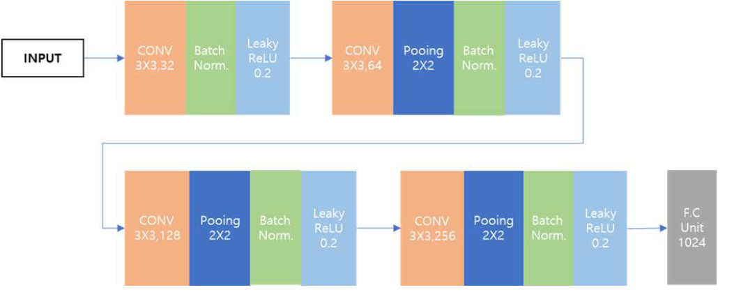 Deep Learning 기반 모델