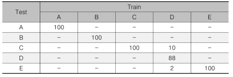 Gaussian SVM Model 예측 결과