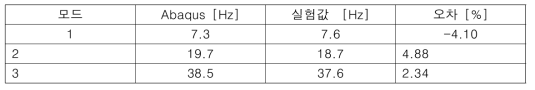 수치해석 모델과 실험값의 고유진동수 비교