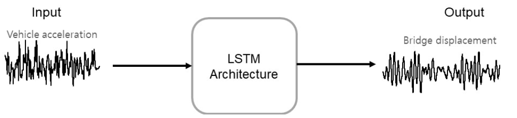 교량 동특성 분석을 위한 머신러닝 모델 기본 scheme