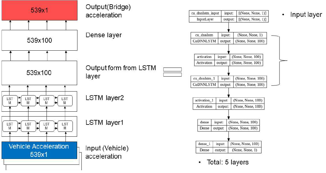 교량 동특성 분석을 위한 LSTM 아키텍쳐의 구성
