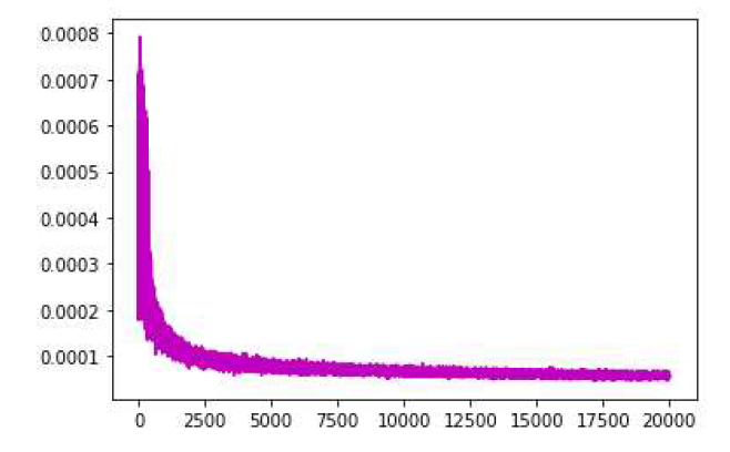 LSTM 학습결과