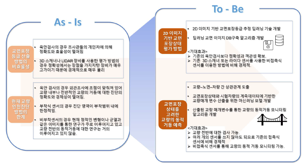 교량안전진단의 As-IS 및 To-Be