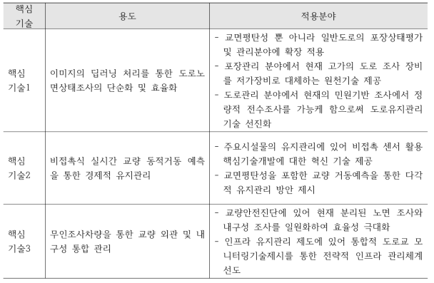 연구개발대상의 용도 및 적용분야