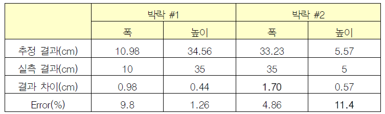 단일 프레임에서 이미지 좌표 추정 결과