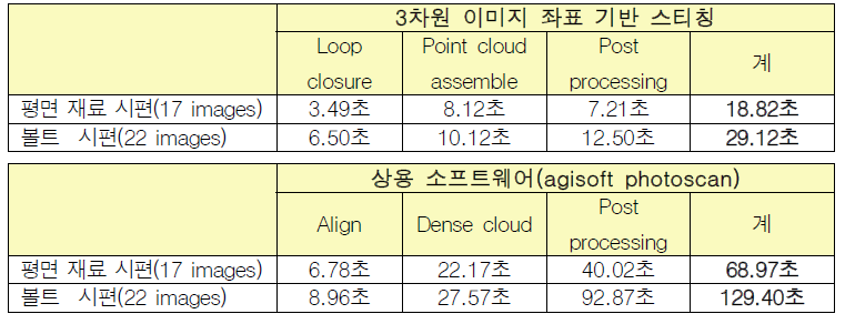 평면 대상 스티칭 기법 소요시간 결과