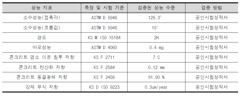 개발 셀룰로오스 방오 코팅제의 주요 성능