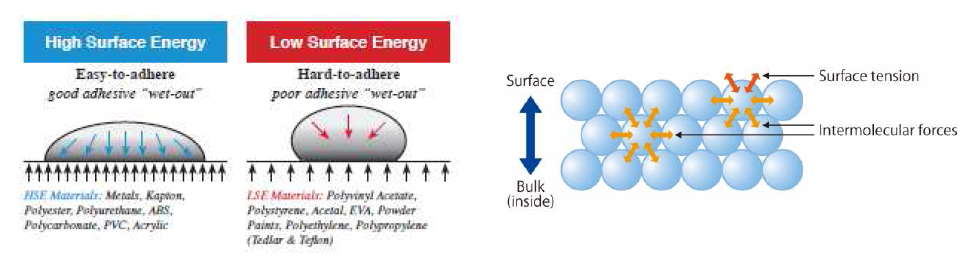Sureface Free Energy Mechanism