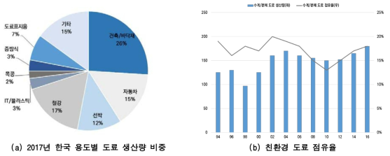 국내용도별 도료 생산량 비중 및 친환경 도료 점유율