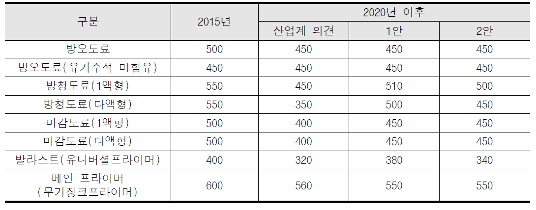 선박용 도료 VOCs 함유 기준