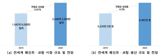 국외 페인트 코팅 시장·생산 규모 및 전망