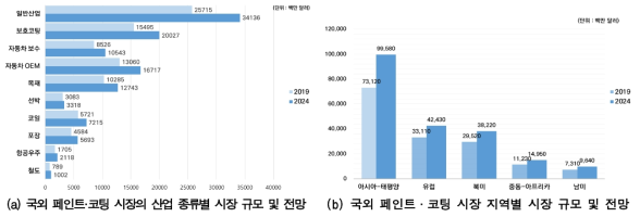 국외 페인트·코팅 산업별·지역별 시장 규모 및 전망