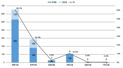 항만 시설물 현황