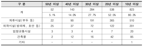 항만시설물 경과년수(2020년 기준)