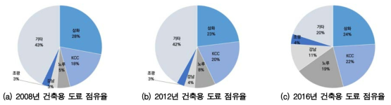 국내 페인트·코팅 주요 업체 점유율 현황