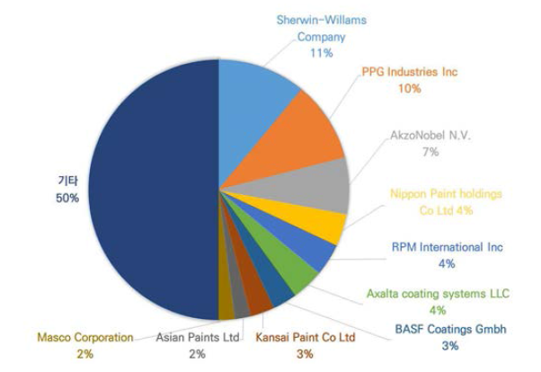 국외 페인트·코팅 주요 업체