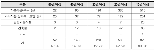 항만시설물 경과년수(2020년 기준, 해양수산부)