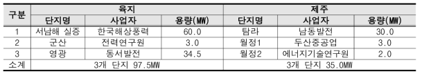 국내 해상풍력 사업 운영현황