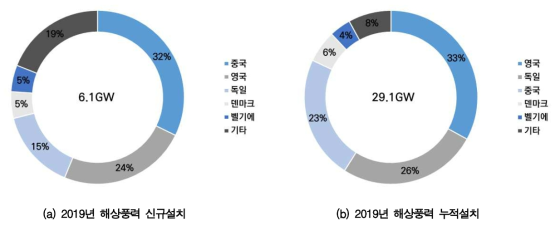 2019년 국외 해상풍력 설치 현황