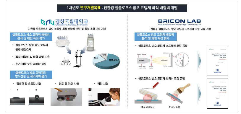 1차년도 연구개발목표