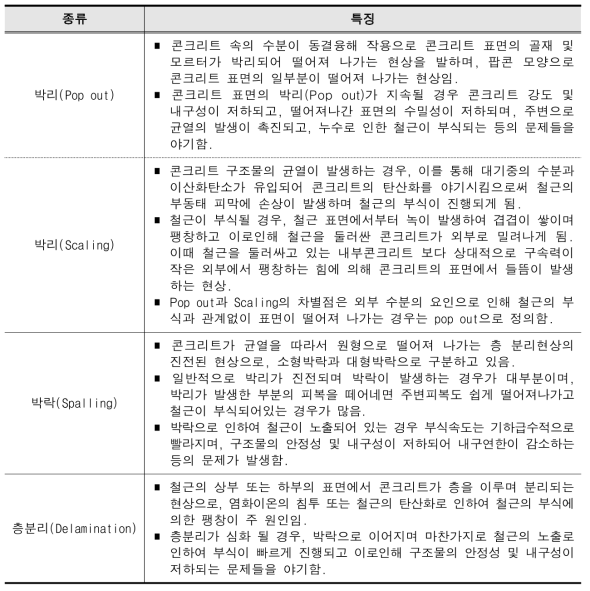 콘크리트 표면열화의 종류 및 특징