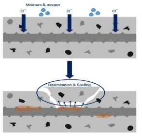 염화물에 의한 콘크리트 열화 매커니즘