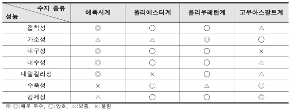 수지계 재료의 성능 일람표