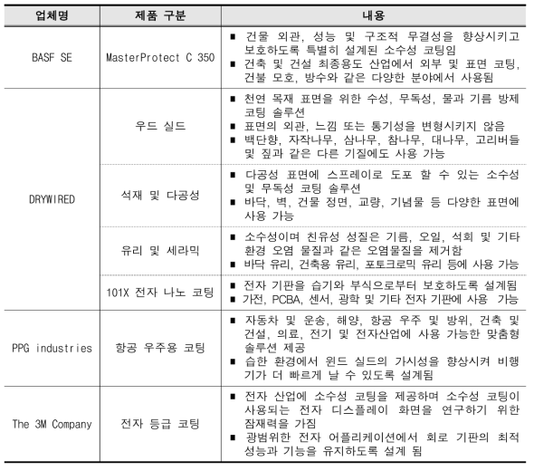 세계 소수성 코팅 시장의 주요 기업 제품 현황