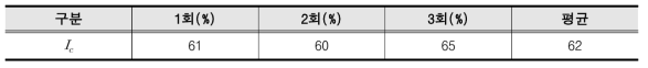 셀룰로오스 나노섬유 XRD 측정 결과