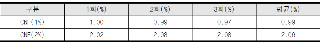 셀룰로오스 나노섬유 수분측정 결과