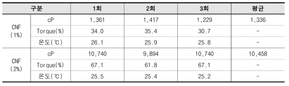 셀룰로오스 나노섬유 점도 시험 결과