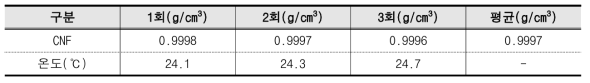 셀룰로오스 나노섬유 밀도 시험 결과