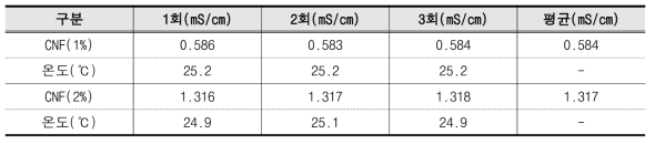 셀룰로오스 나노섬유 전기전도도 측정 결과