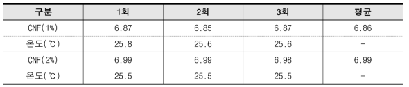 셀룰로오스 나노섬유 pH 측정 결과