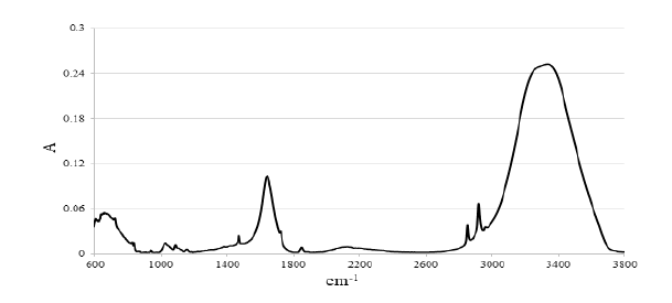AKD의 FT-IR 분석 결과