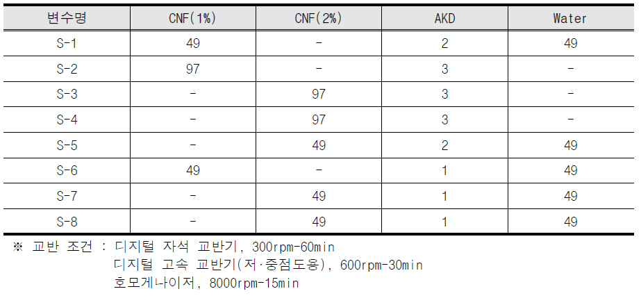 셀룰로오스 방오 코팅제 기초 교반 배합 비율