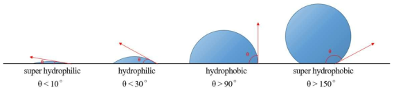 표면 접촉각에 따른 소수성능 분류