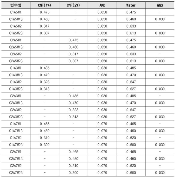 1차 셀룰로오스 방오 코팅제 교반 배합비