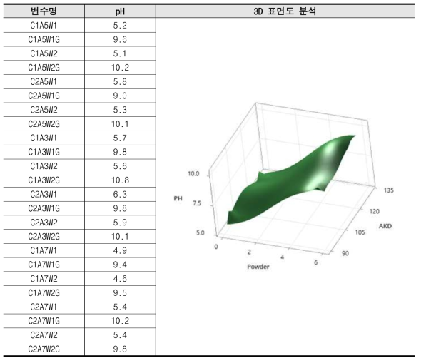 셀룰로오스 방오 코팅제 pH 및 3D 표면도 분석