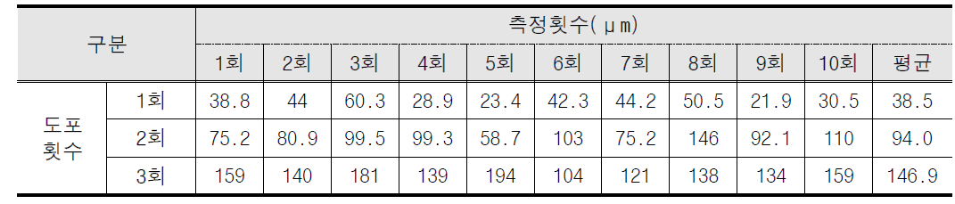 셀룰로오스 방오 코팅제 도포 횟수별 두께 측정 결과