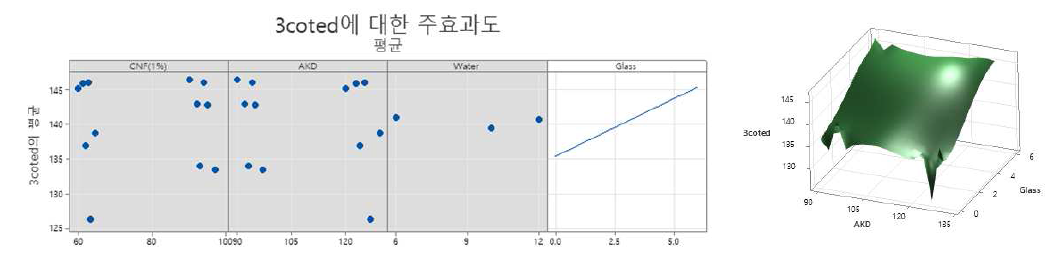 3회 코팅 시 주효과도 및 3D 표면도 분석