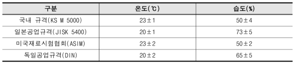 국내∙외 도료의 건조 시간 시험 환경