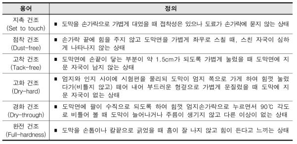 건조 상태에 따라 구분되는 건조 등급 정의