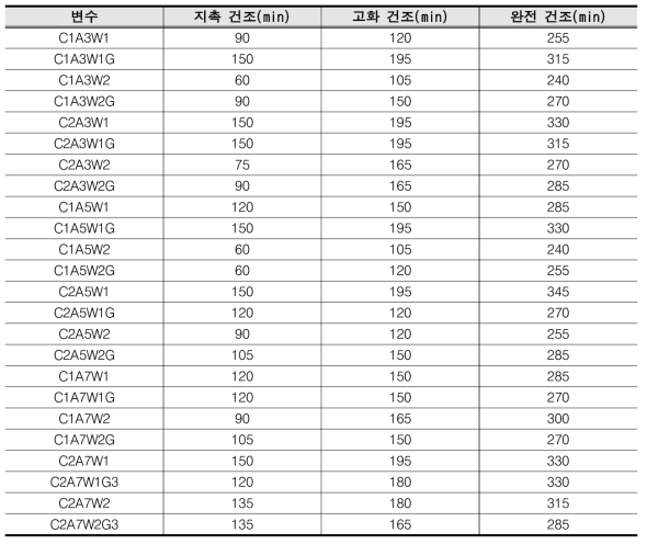 셀룰로오스 방오 코팅제 건조 시간 측정 결과