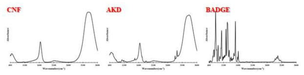 CNF, AKD 및 BADGE의 FT-IR 분석